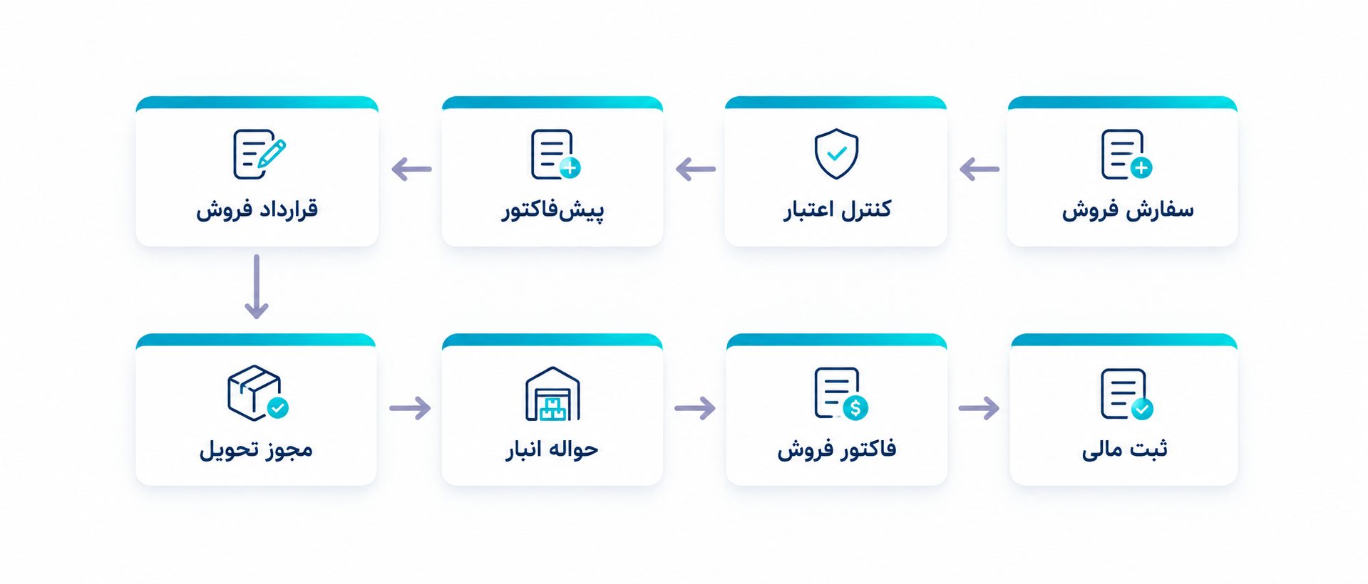 اتصال خودکار تحویل انبار به فاکتور فروش