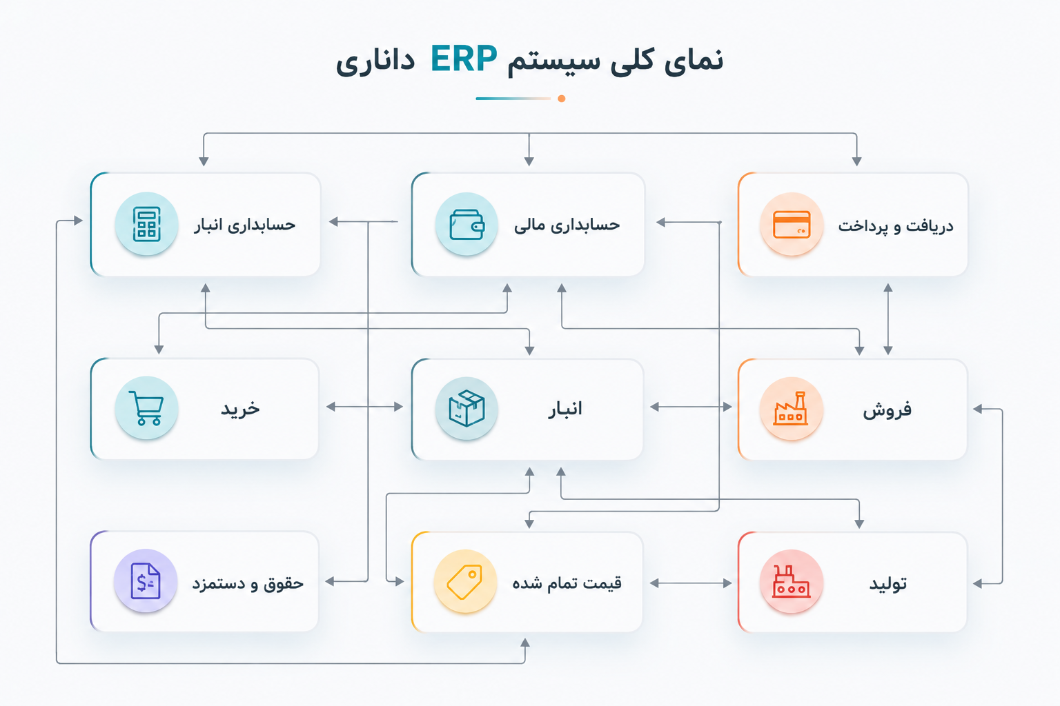 نمای کلی سیستم ERP دانارای